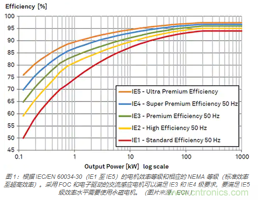 使用 IGBT模塊簡化電機驅(qū)動裝置和逆變器的設計