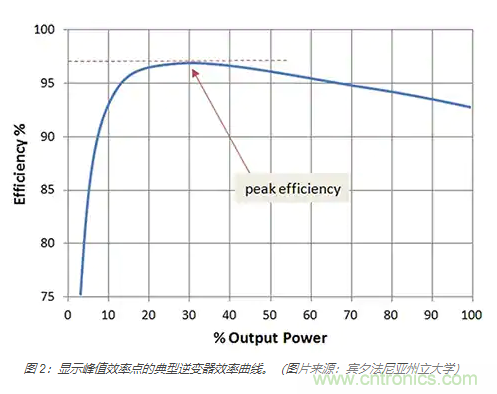 使用 IGBT模塊簡化電機驅(qū)動裝置和逆變器的設計