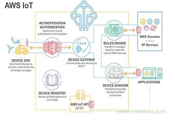 如何將物聯(lián)網(wǎng)安全連接到物聯(lián)網(wǎng)云服務？
