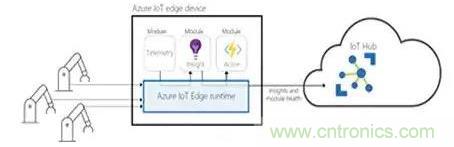 如何將物聯(lián)網(wǎng)安全連接到物聯(lián)網(wǎng)云服務？
