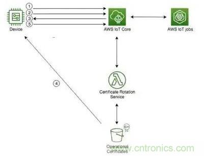 如何將物聯(lián)網(wǎng)安全連接到物聯(lián)網(wǎng)云服務？