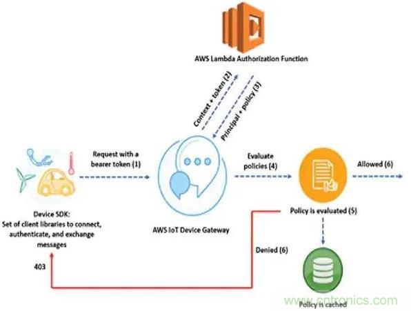 如何將物聯(lián)網(wǎng)安全連接到物聯(lián)網(wǎng)云服務？