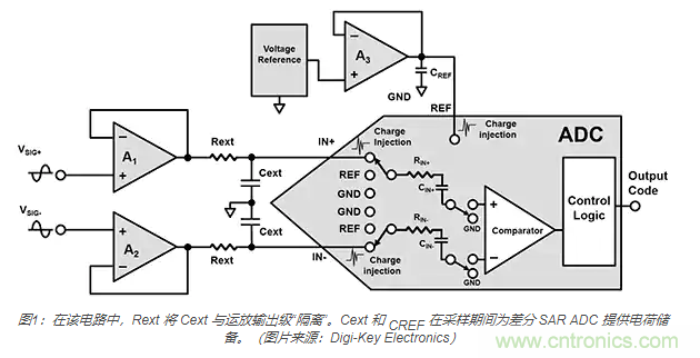 如何處理 SAR ADC 輸入驅(qū)動難題？