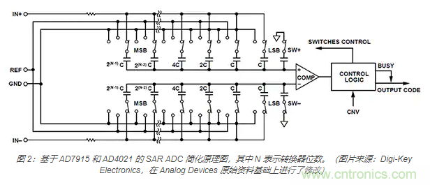 如何處理 SAR ADC 輸入驅(qū)動難題？