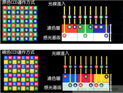CCD與CMOS的圖像質(zhì)量應(yīng)該怎樣權(quán)衡？