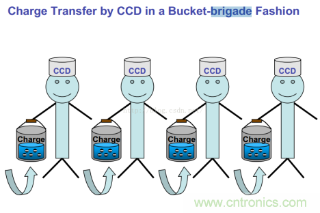 CCD與CMOS的圖像質(zhì)量應(yīng)該怎樣權(quán)衡？