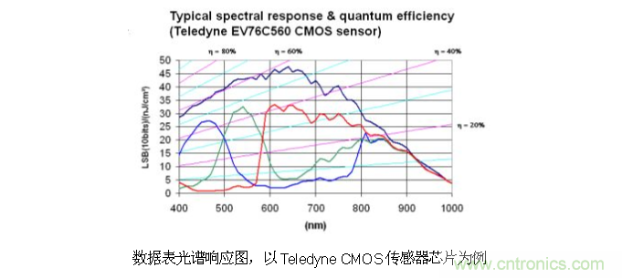 CCD與CMOS的圖像質(zhì)量應(yīng)該怎樣權(quán)衡？