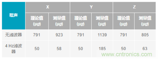 化“壓力”為“動力”，這款加速度計在嚴苛環(huán)境下依舊出色！
