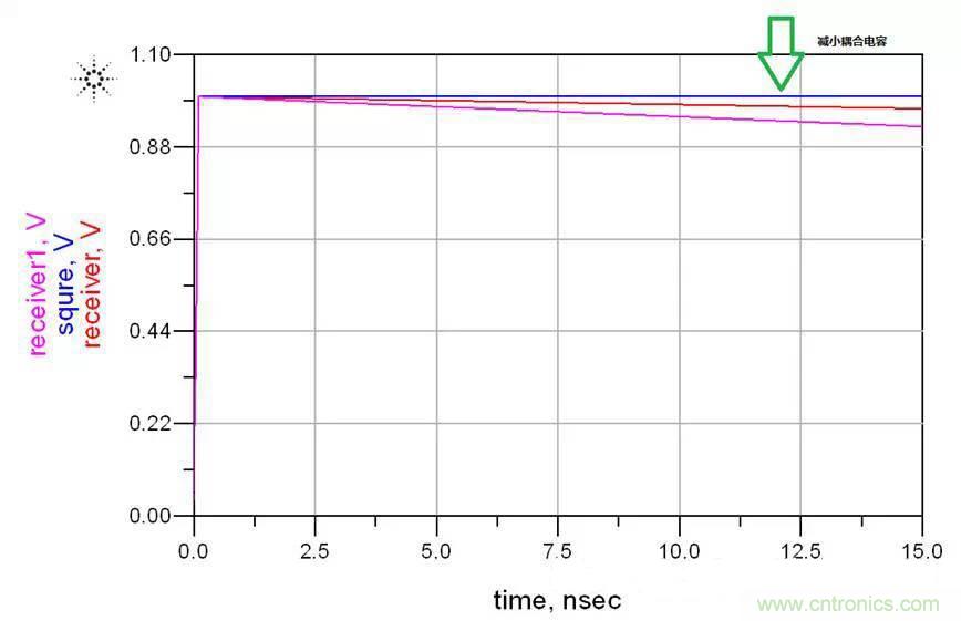 高速串行 ：AC耦合電容的選值需要考量這么多因素呀？？