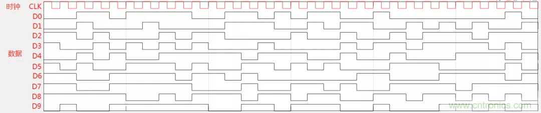 為何時鐘信號比數(shù)據(jù)信號更容易引起輻射超標(biāo)？