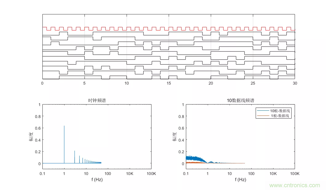 為何時鐘信號比數(shù)據(jù)信號更容易引起輻射超標(biāo)？