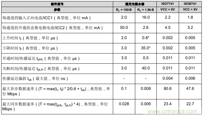 如何采用數(shù)字隔離器替代光耦合器來改善系統(tǒng)性能？