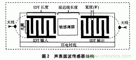 如何看懂聲表面波（SAW）技術傳感器？