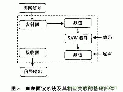 如何看懂聲表面波（SAW）技術傳感器？