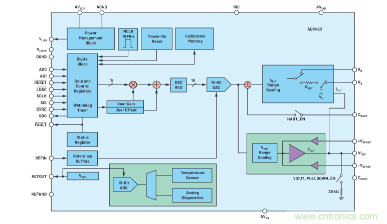 輸出 DAC 和過壓保護 SPST 開關組合精準又穩(wěn)健，你覺得如何？