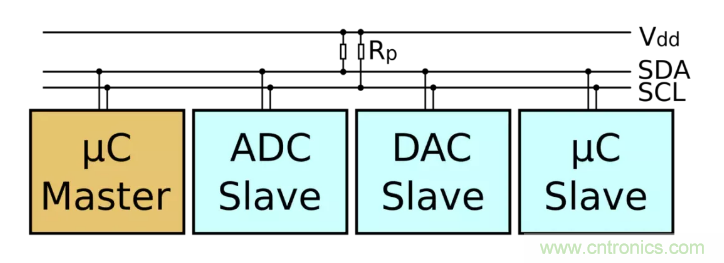 IIC為何需要用開漏輸出和上拉電阻？