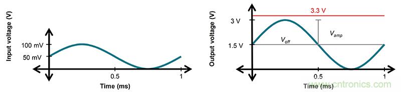 使用低功率運(yùn)算放大器進(jìn)行設(shè)計(jì)，第1部分：運(yùn)算放大器電路的節(jié)能技術(shù)