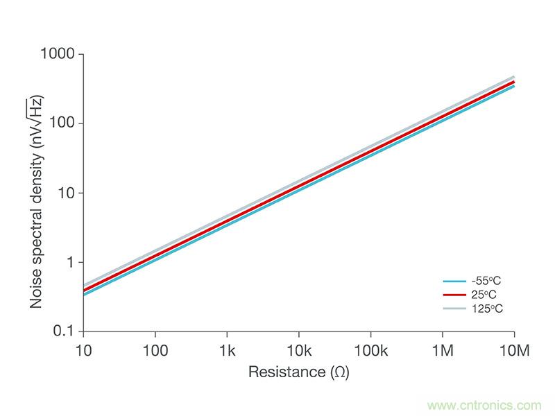 使用低功率運(yùn)算放大器進(jìn)行設(shè)計(jì)，第1部分：運(yùn)算放大器電路的節(jié)能技術(shù)