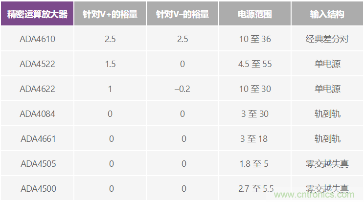 給精密傳感器模擬前端設(shè)計信號調(diào)理模塊，需要跨軌傳輸？