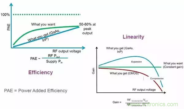 【收藏】太全了！射頻功率放大器的知識你想要的都有