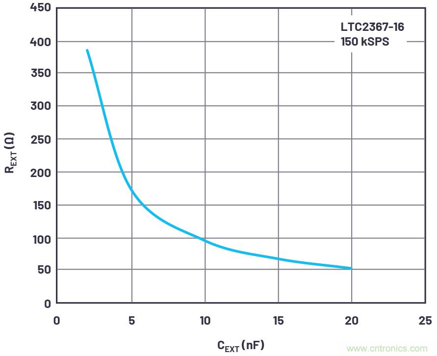 從傳感器到ADC的危途：工程師應(yīng)如何做？