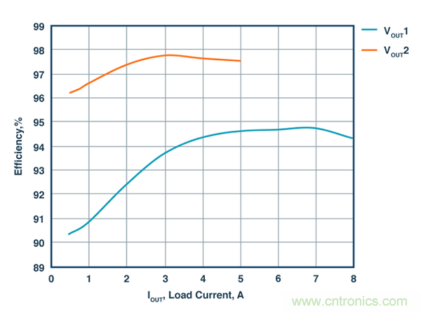 這款能調(diào)節(jié)開(kāi)關(guān) MOSFET的柵極電壓降低功耗的控制器，你值得擁有