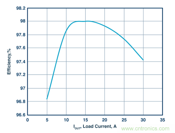 這款能調(diào)節(jié)開(kāi)關(guān) MOSFET的柵極電壓降低功耗的控制器，你值得擁有