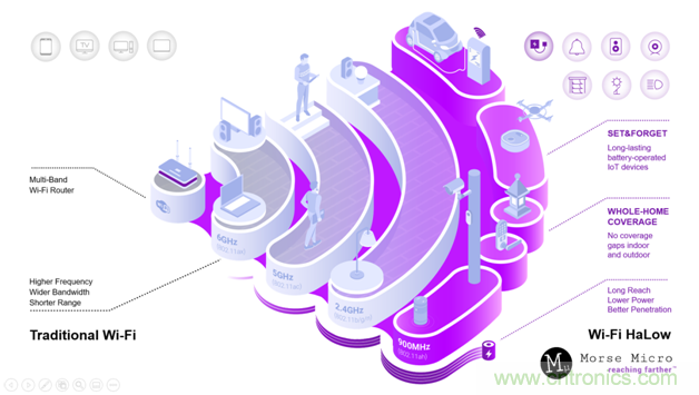 如何通過Wi-Fi HaLow使智能家居變得更加自動(dòng)化？