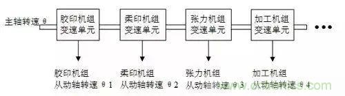 如何處理CAN現(xiàn)場總線的同步控制問題？