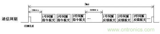如何處理CAN現(xiàn)場總線的同步控制問題？