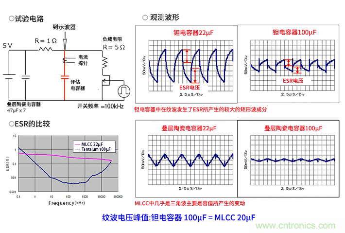 輸入電容器選型要著眼于紋波電流、ESR、ESL