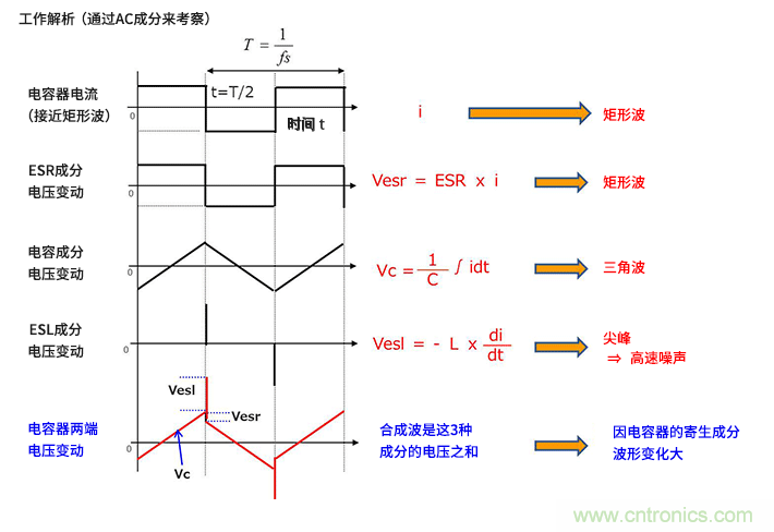 輸入電容器選型要著眼于紋波電流、ESR、ESL
