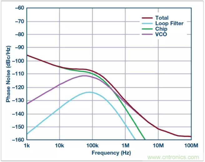 從電路的構(gòu)建模塊到器件選擇，PLL的基本原理你參透了嗎？