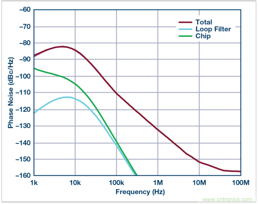 從電路的構(gòu)建模塊到器件選擇，PLL的基本原理你參透了嗎？