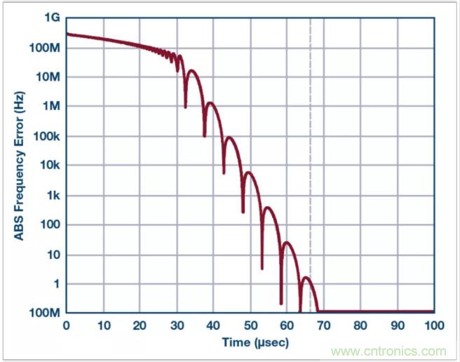 從電路的構(gòu)建模塊到器件選擇，PLL的基本原理你參透了嗎？