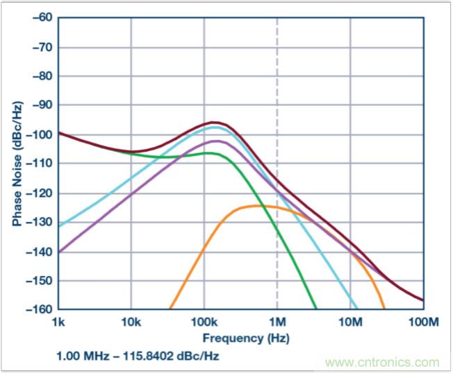 從電路的構(gòu)建模塊到器件選擇，PLL的基本原理你參透了嗎？