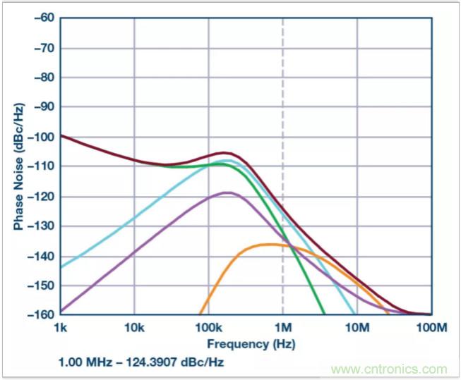 從電路的構(gòu)建模塊到器件選擇，PLL的基本原理你參透了嗎？