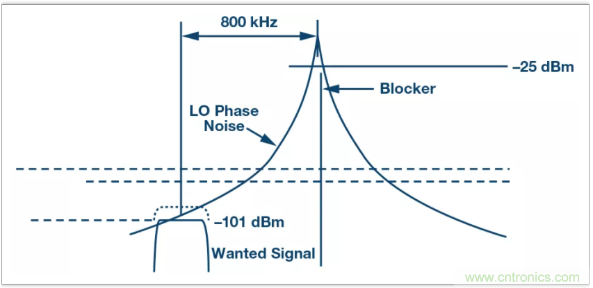 從電路的構(gòu)建模塊到器件選擇，PLL的基本原理你參透了嗎？