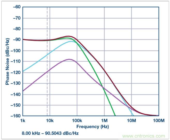 從電路的構(gòu)建模塊到器件選擇，PLL的基本原理你參透了嗎？