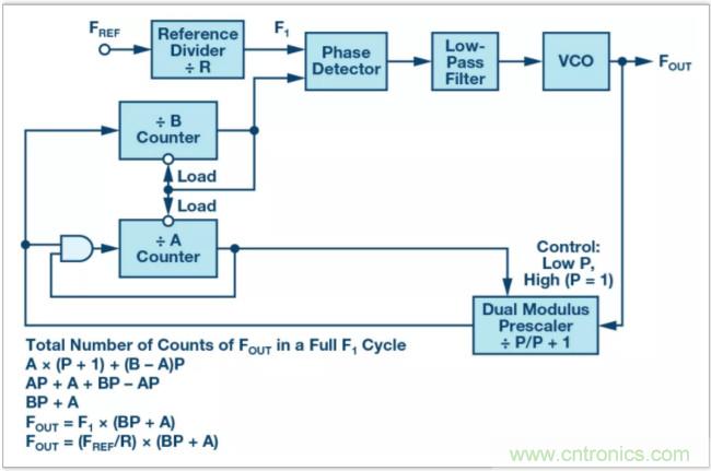 從電路的構(gòu)建模塊到器件選擇，PLL的基本原理你參透了嗎？