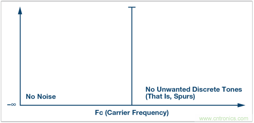 從電路的構(gòu)建模塊到器件選擇，PLL的基本原理你參透了嗎？