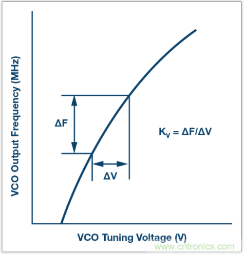 從電路的構(gòu)建模塊到器件選擇，PLL的基本原理你參透了嗎？