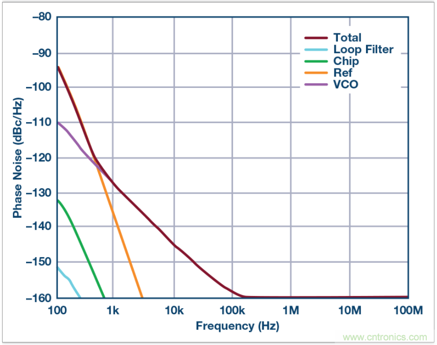 從電路的構(gòu)建模塊到器件選擇，PLL的基本原理你參透了嗎？