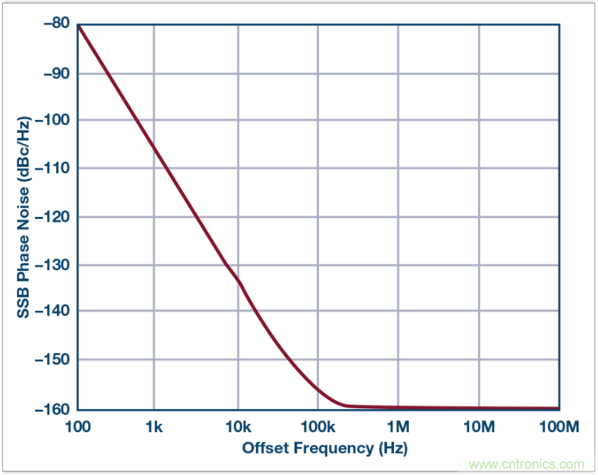從電路的構(gòu)建模塊到器件選擇，PLL的基本原理你參透了嗎？