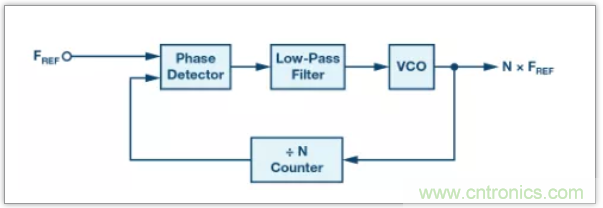 從電路的構(gòu)建模塊到器件選擇，PLL的基本原理你參透了嗎？