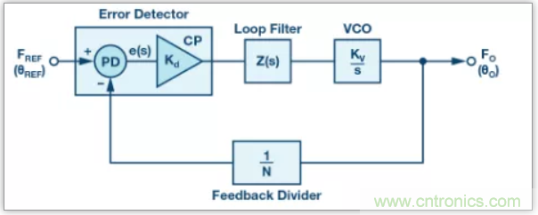 從電路的構(gòu)建模塊到器件選擇，PLL的基本原理你參透了嗎？