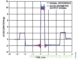 10kHz MEMS加速度計(jì)，提供4mA至20mA輸出，適合狀態(tài)監(jiān)控應(yīng)用