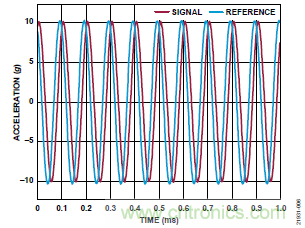 10kHz MEMS加速度計(jì)，提供4mA至20mA輸出，適合狀態(tài)監(jiān)控應(yīng)用