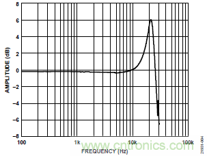10kHz MEMS加速度計(jì)，提供4mA至20mA輸出，適合狀態(tài)監(jiān)控應(yīng)用