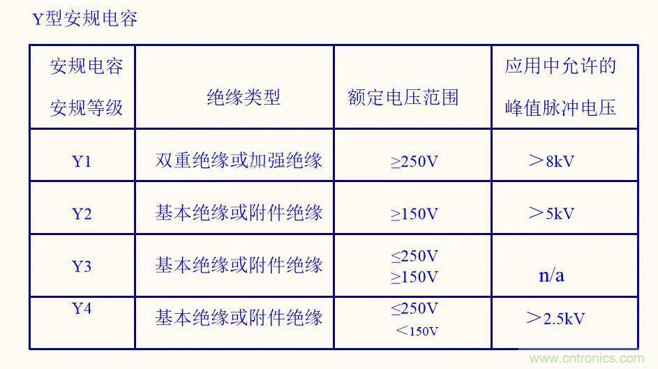 如何選取輸入電源Y電容？